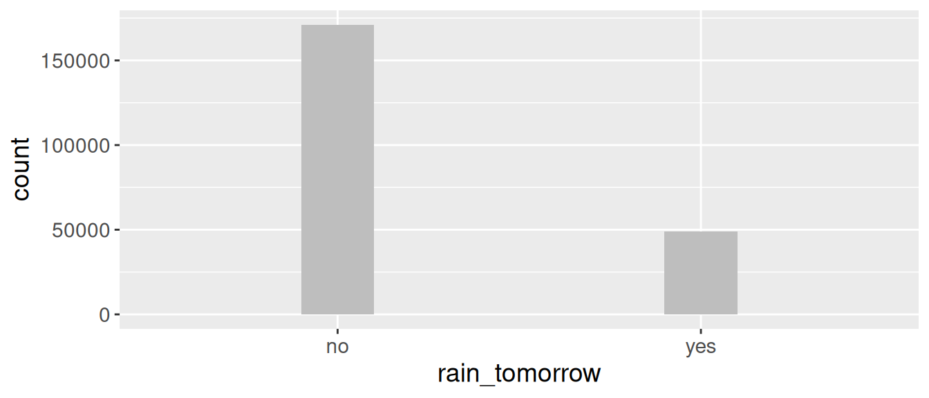 Target variable distribution. Plotting the distribution is useful to gain an insight into the number of observations in each category. As is the case here we often see a skewed distribution.