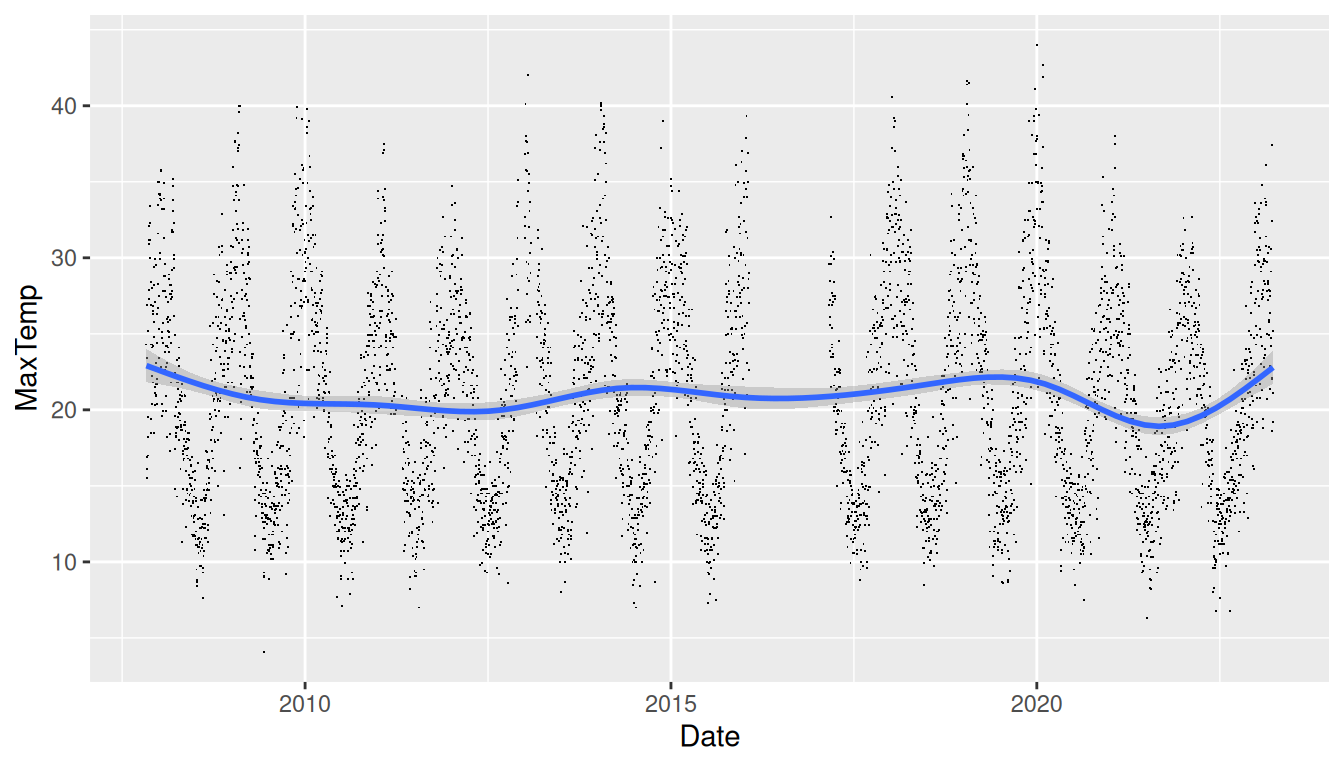 ggplot2 scatter plots : Quick start guide - R software and data