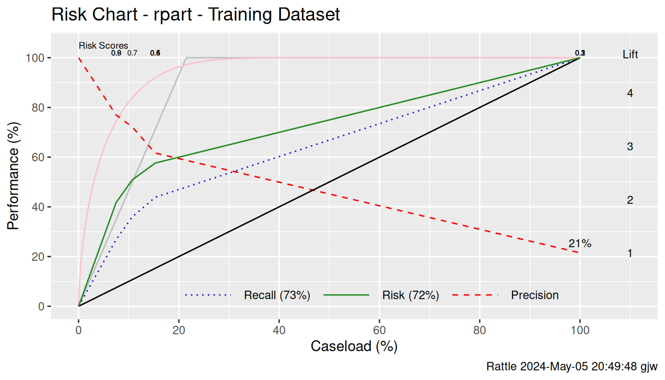 Performance chart for randomForst over the training dataset.