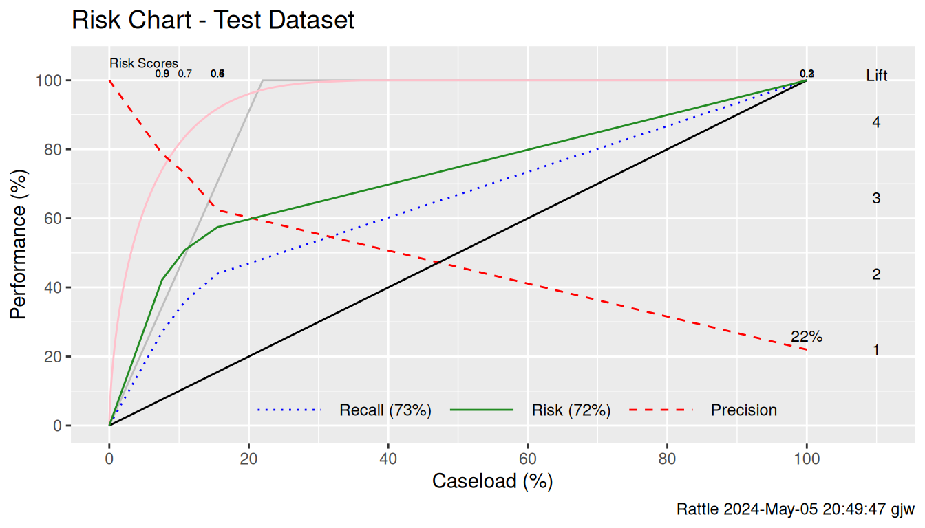 A Risk Chart for the test dataset. The risk chart plots the population against the performance captured as the true positive rate. The area under the risk chart is another single measure for comparing performance.